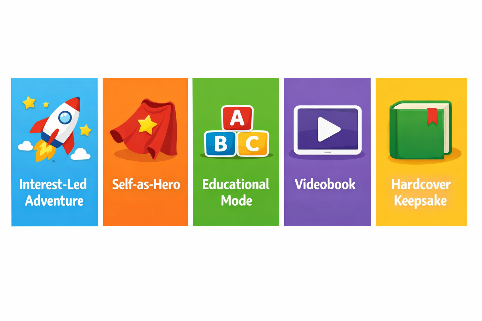 Infographic-style illustration showing five types of personalized kids’ books: interest-led adventures, self-as-hero stories, educational mode, videobooks, and hardcover keepsakes